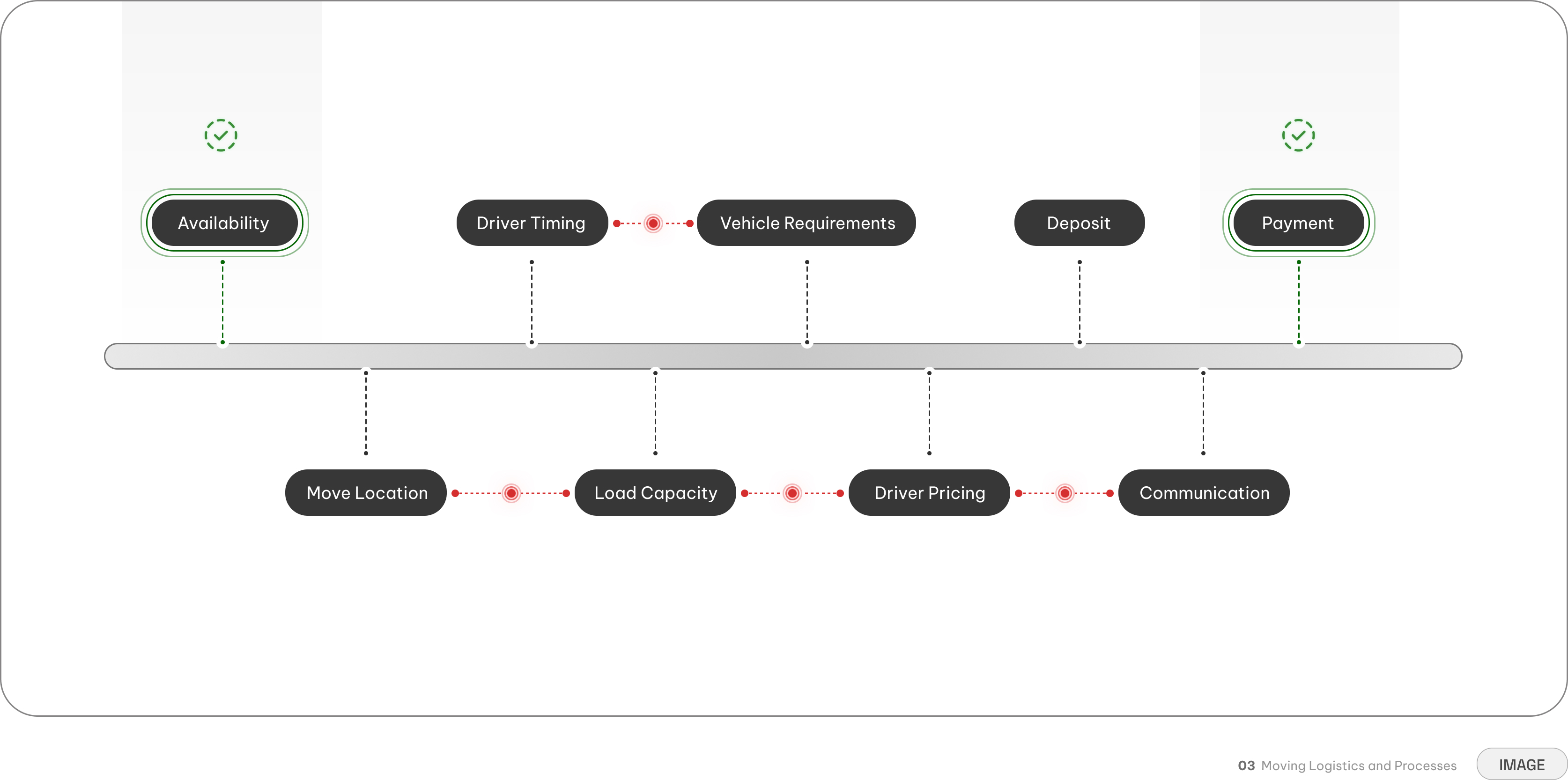 Genesis logistics flow — freight and moving request steps