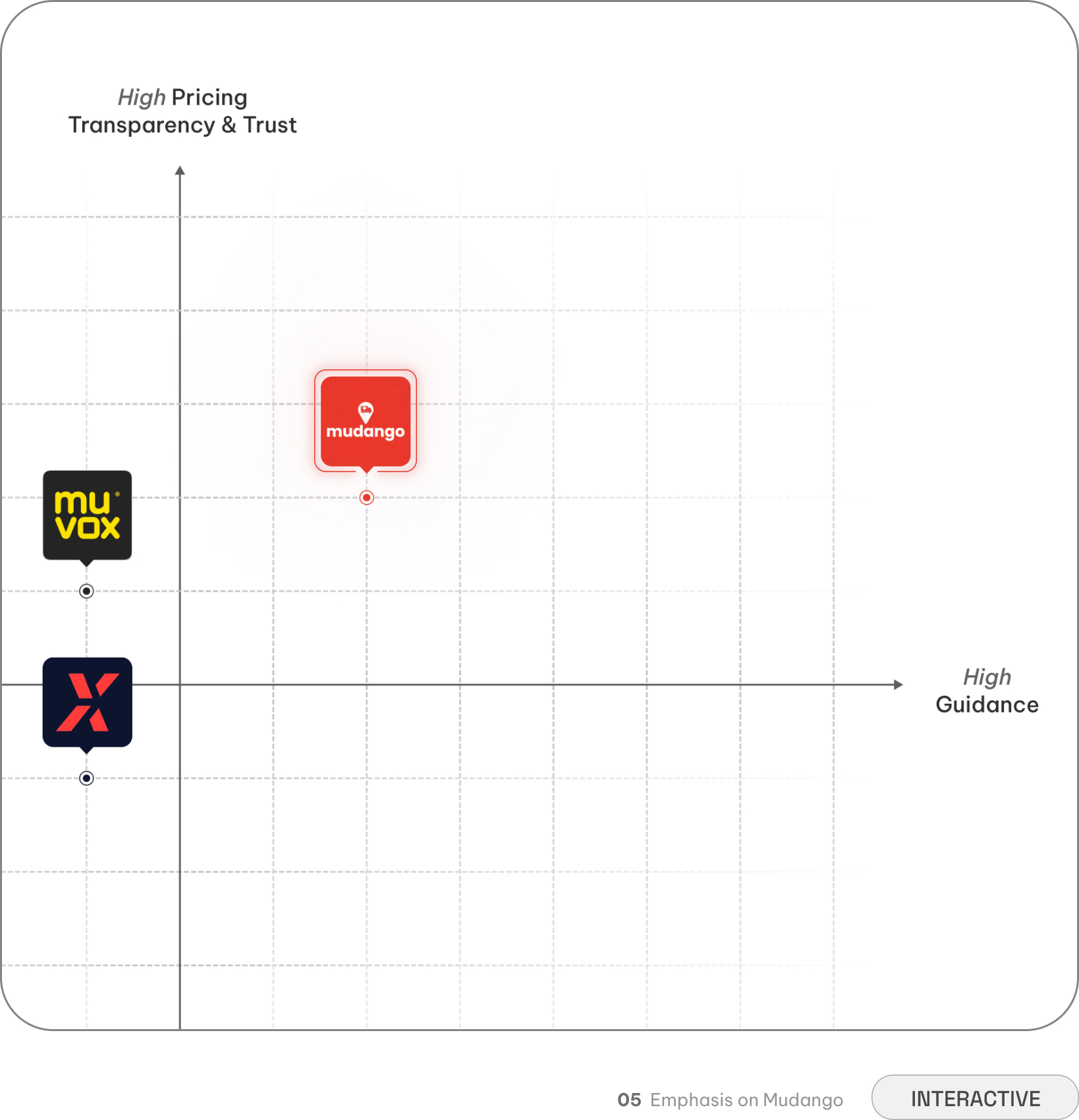 Mudango — location matching flow with location reference overlay