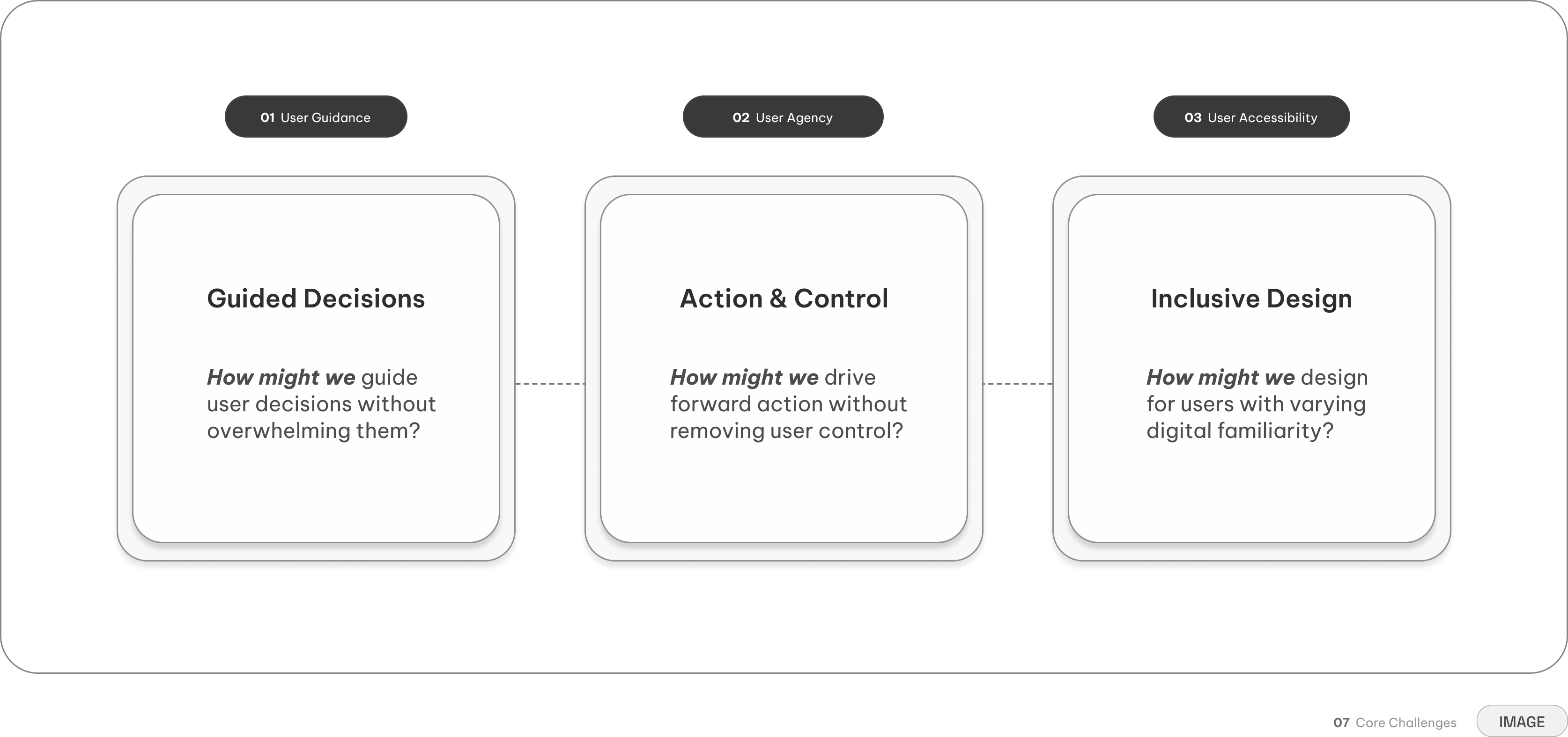 Genesis — three core challenges and guiding questions