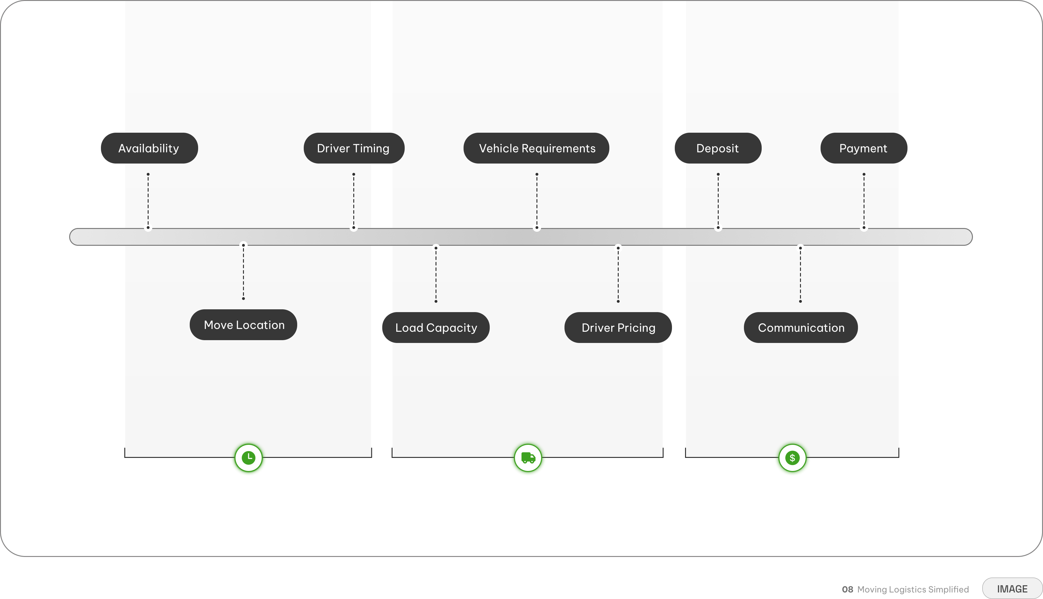 Genesis booking journey — three phases: timing and location, capacity and specifications, payment and trust