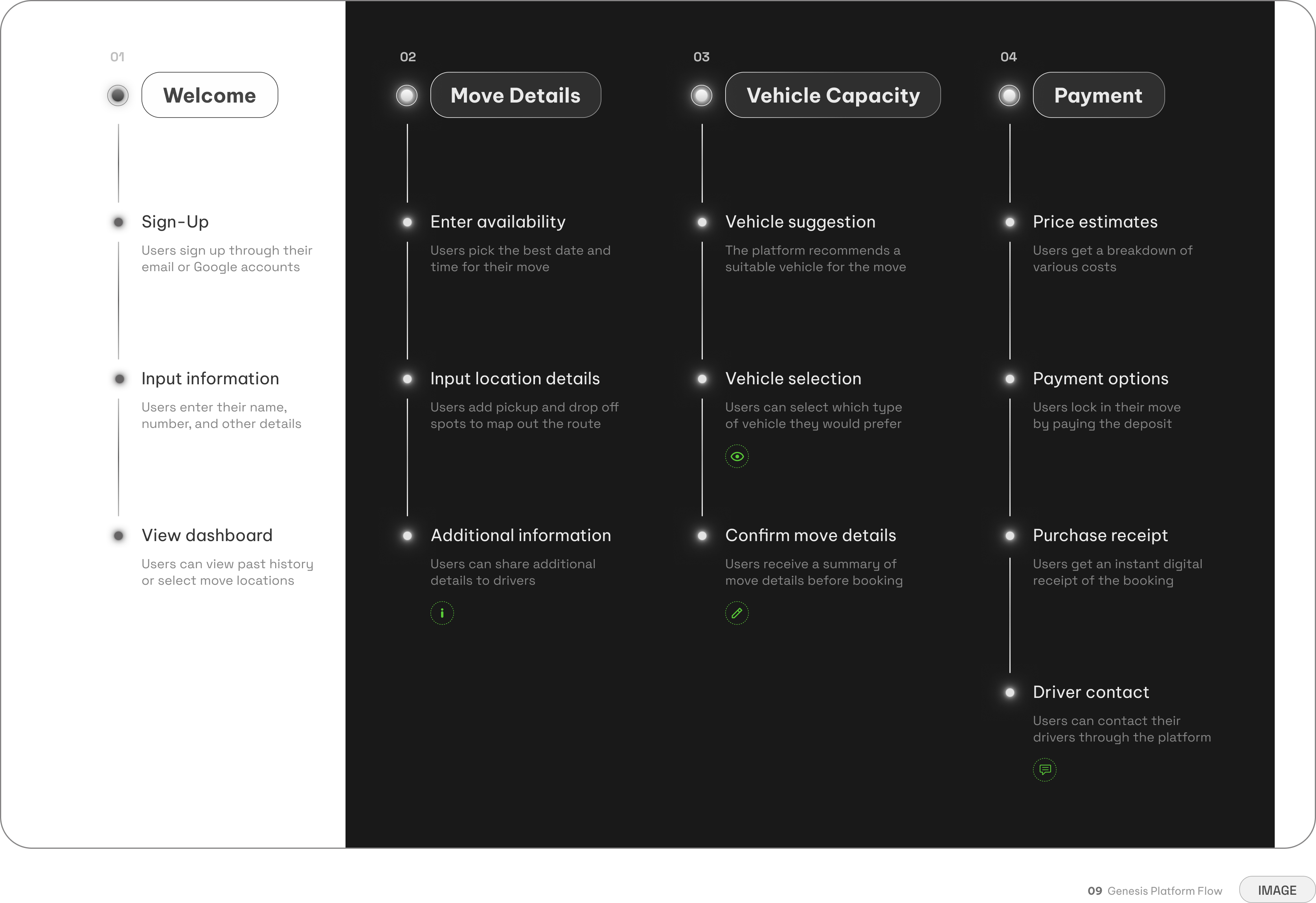 Genesis platform flow