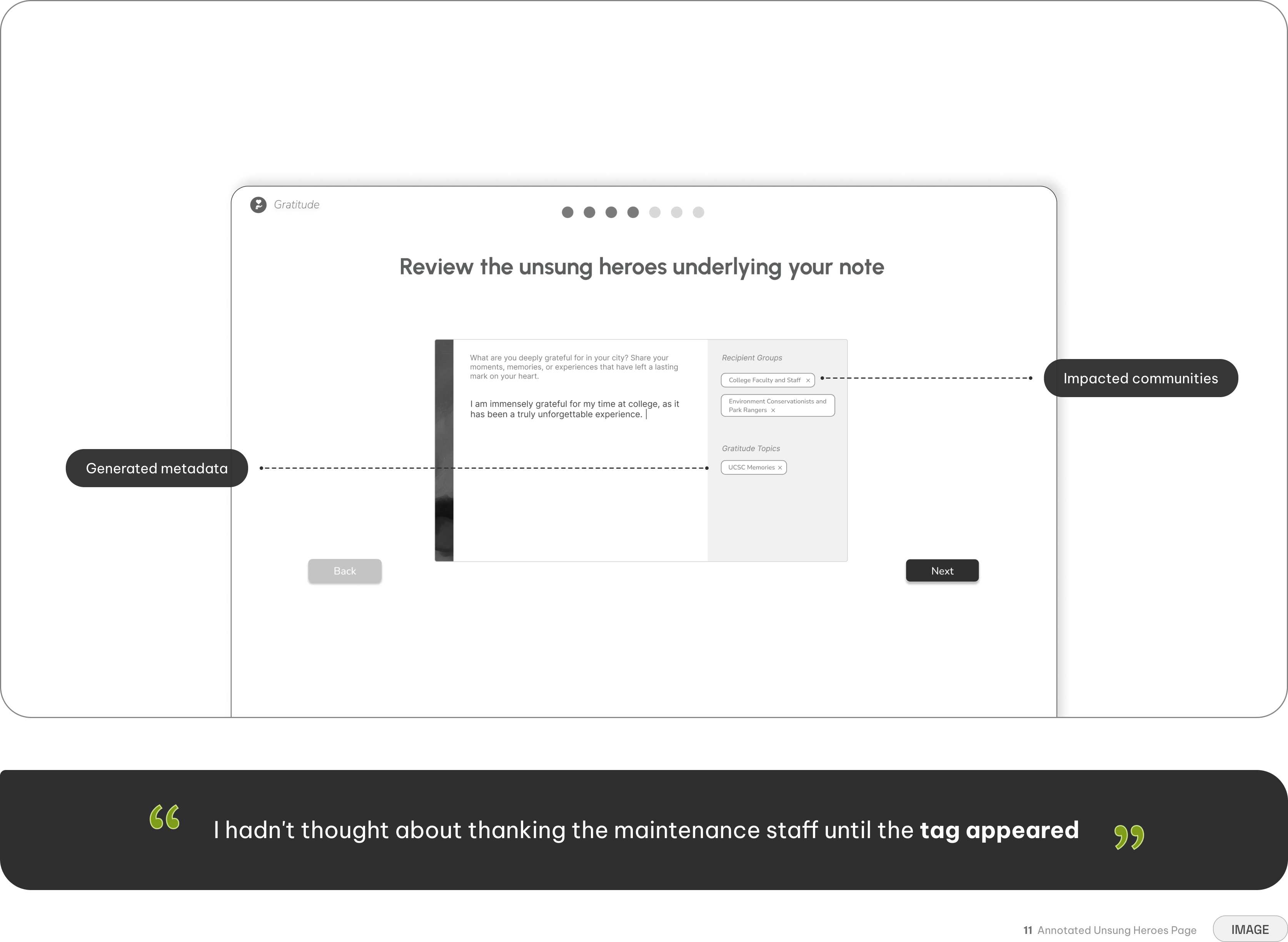 Annotated unsung heroes page — recipient-group tags generated as metadata, with a participant quote about not having thought to thank the maintenance staff until the tag appeared