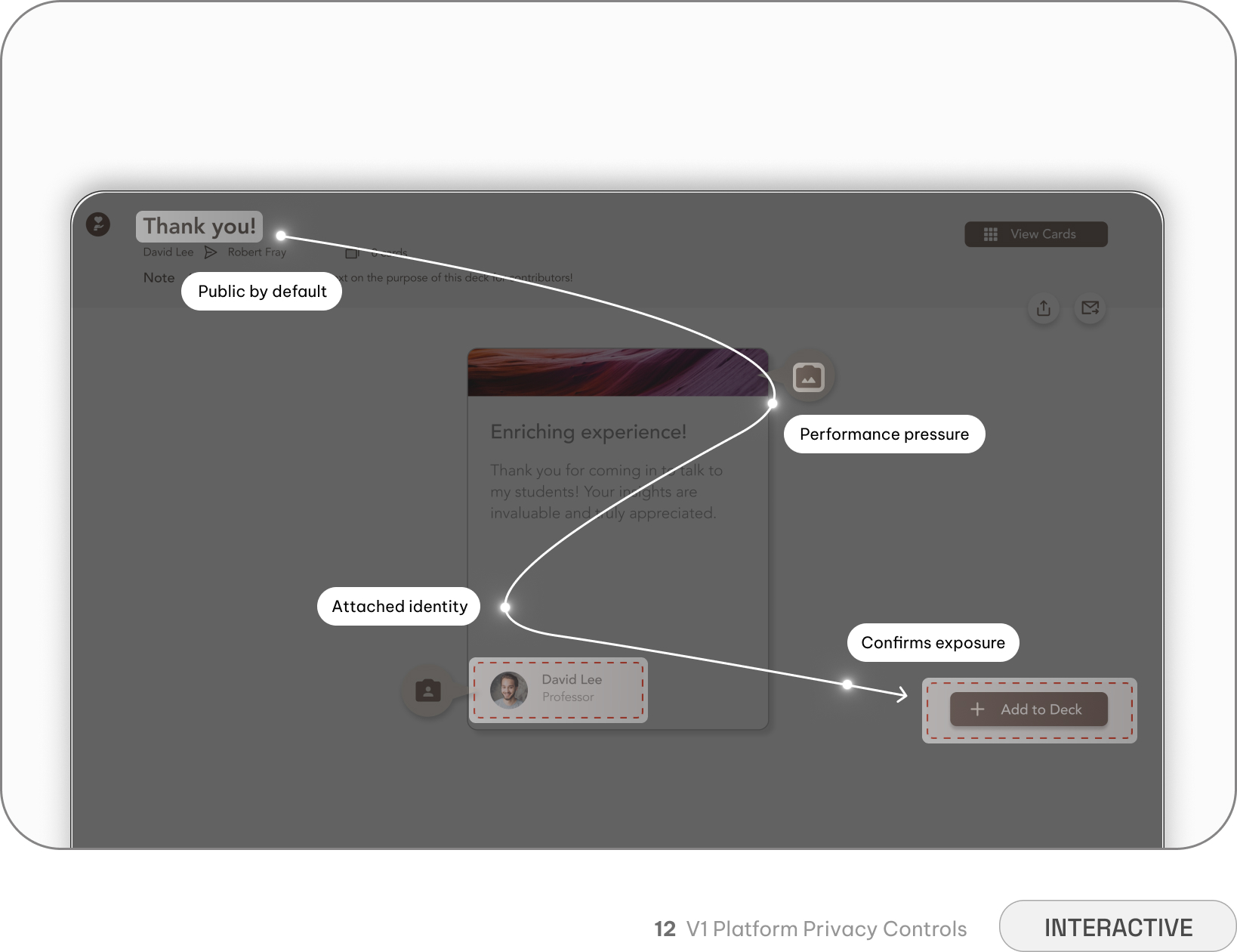 V1 platform privacy controls annotated — public by default, attached identity, performance pressure, confirms exposure