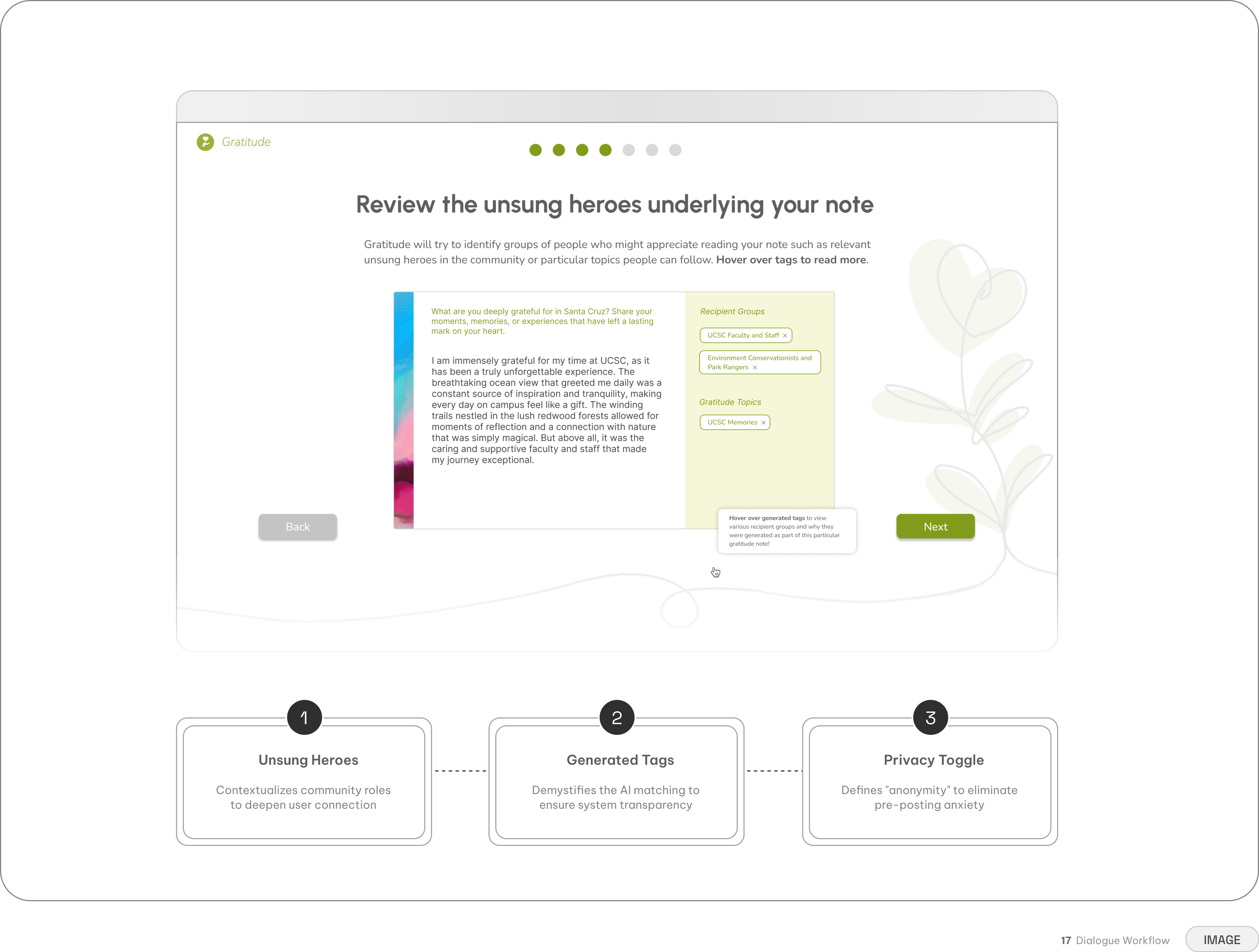 Review the unsung heroes underlying your note — screen with recipient-group and topic tags, plus a three-step dialogue workflow: Unsung Heroes, Generated Tags, Privacy Toggle