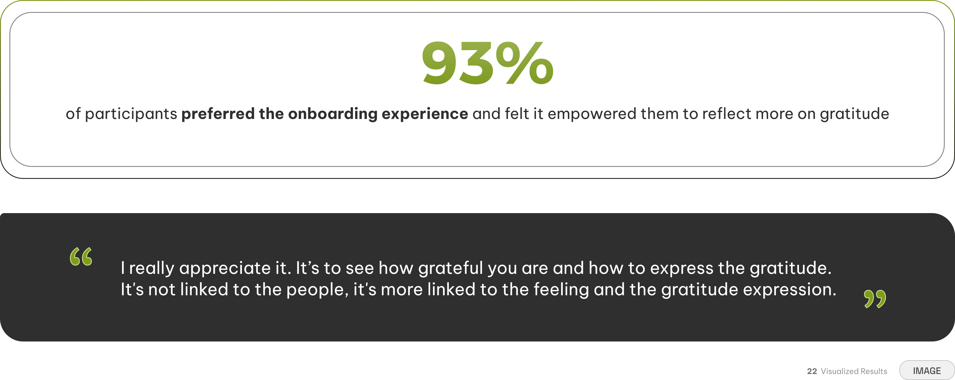 Visualized results — 93% of participants preferred the onboarding experience and felt it empowered them to reflect more on gratitude, alongside a participant quote about the feeling being linked to gratitude expression rather than the people
