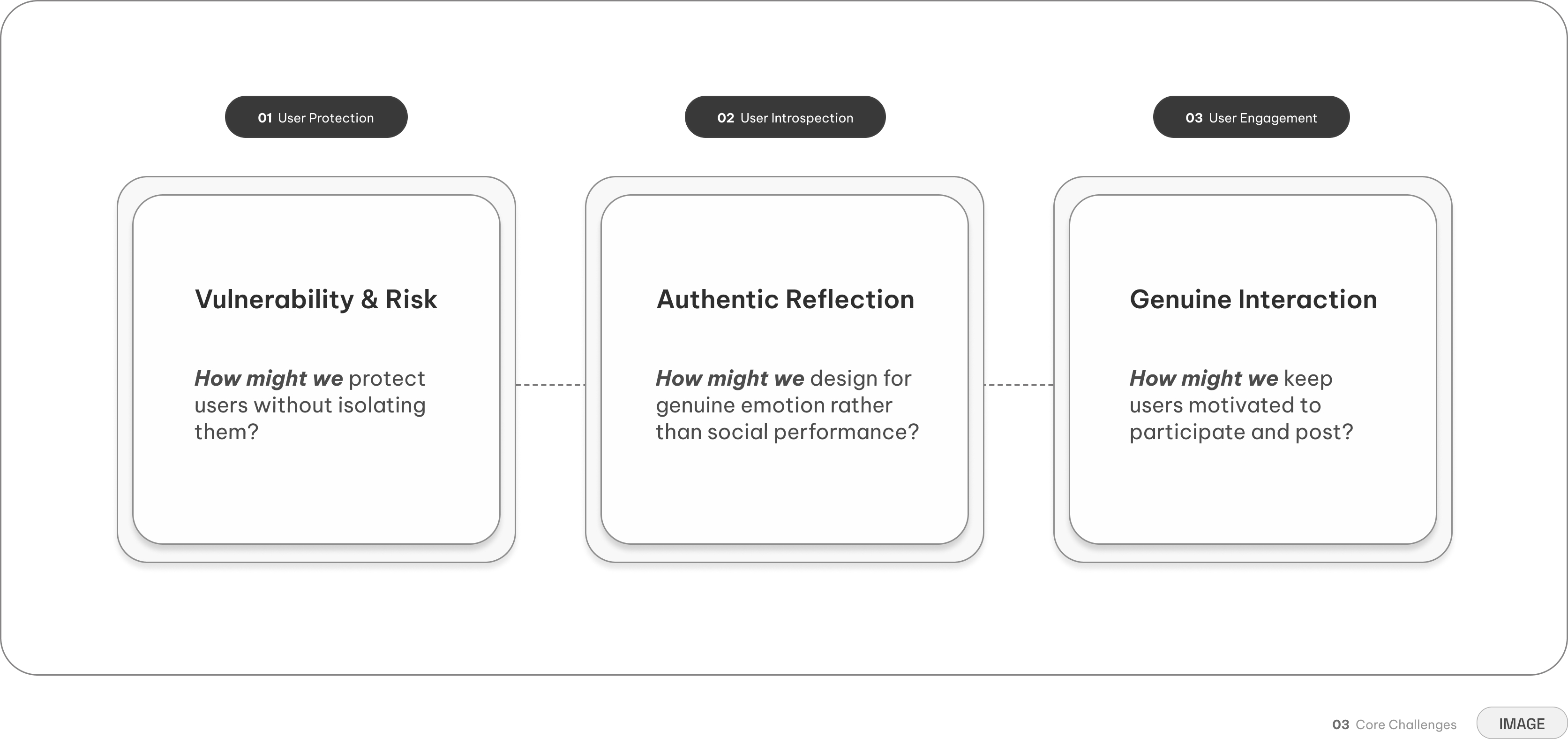 Three core challenges — User Protection, User Introspection, User Engagement — each with a How Might We question