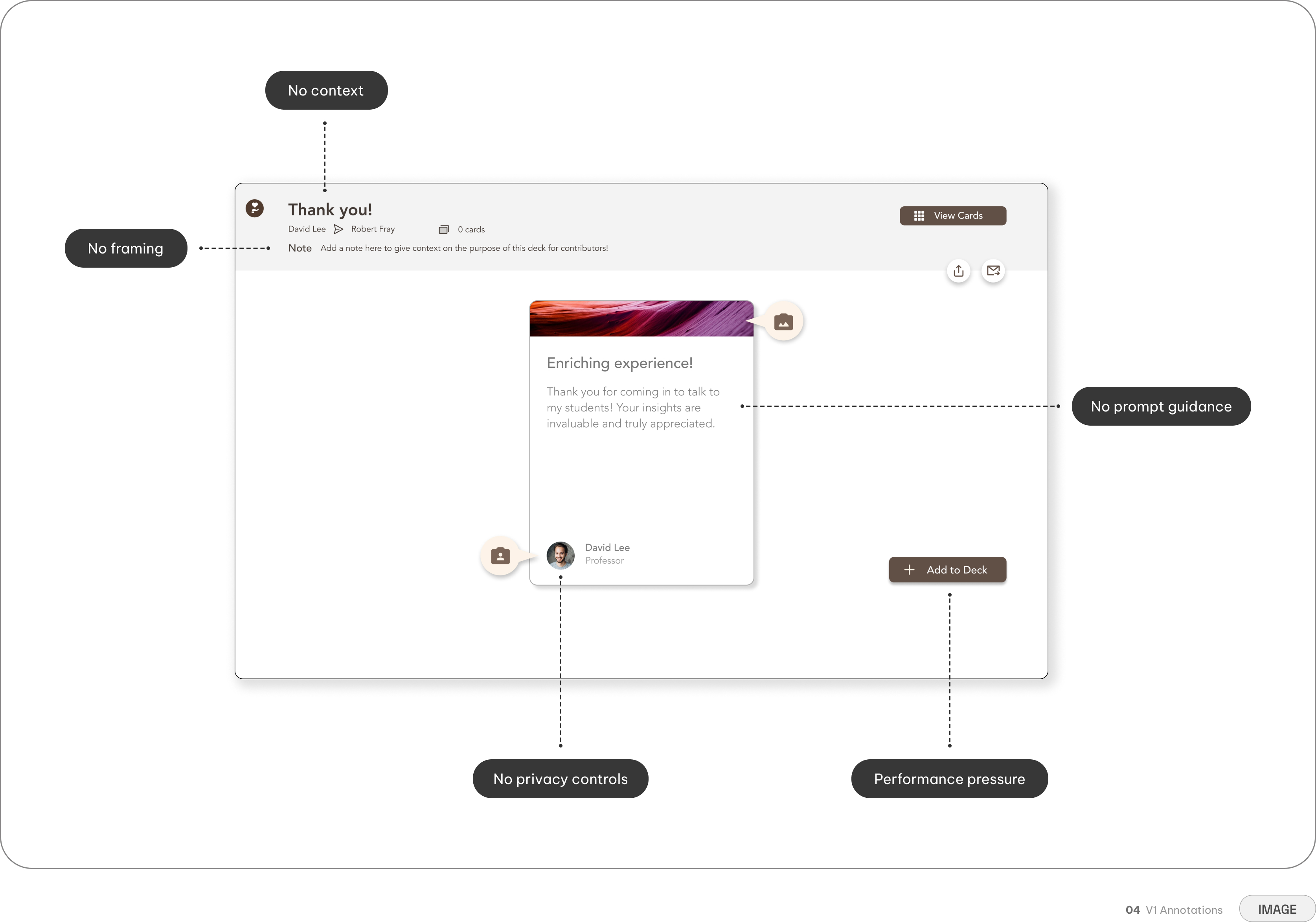 V1 annotations on the Thank You card flow — callouts for no context, no framing, no prompt guidance, no privacy controls, and performance pressure