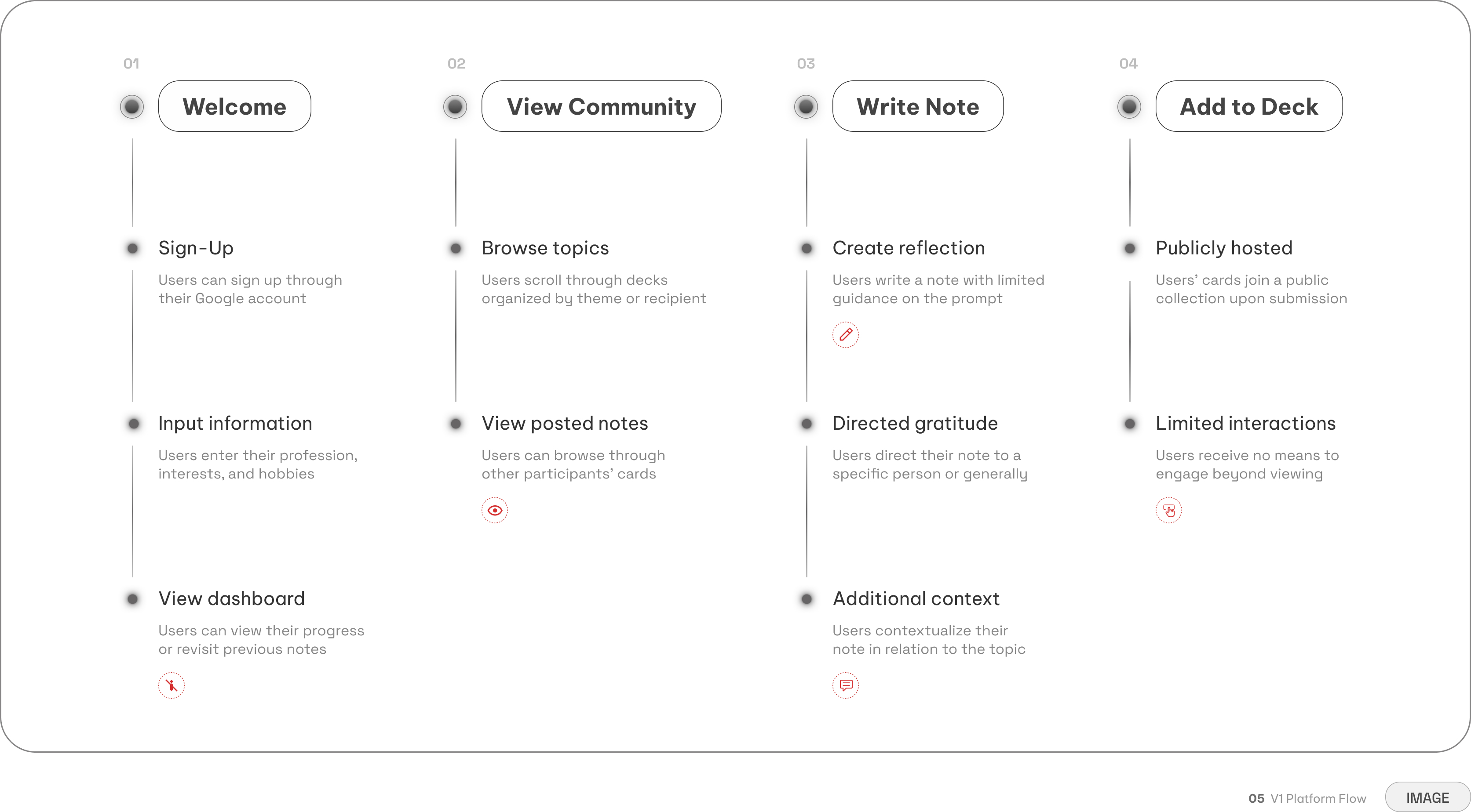 V1 platform flow — Welcome and Sign-Up, View Community (Browse topics, View posted notes), Write Note (Create reflection, Directed gratitude, Additional context), Add to Deck (Publicly hosted, Limited interactions)