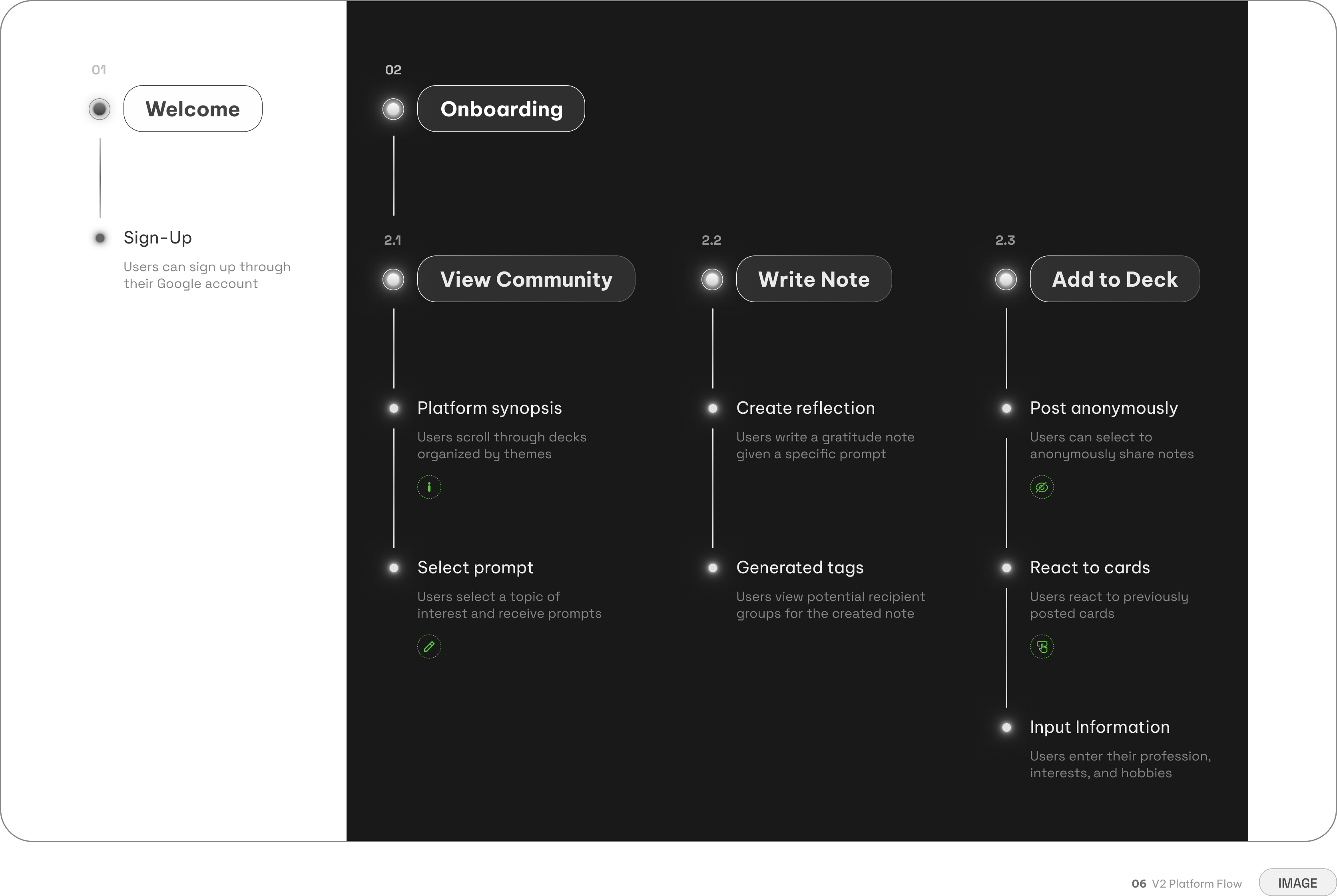 V2 platform flow — Welcome and Sign-Up, then Onboarding steps for View Community, Write Note, and Add to Deck, each broken into platform synopsis, select prompt, create reflection, generated tags, post anonymously, react to cards, and input information