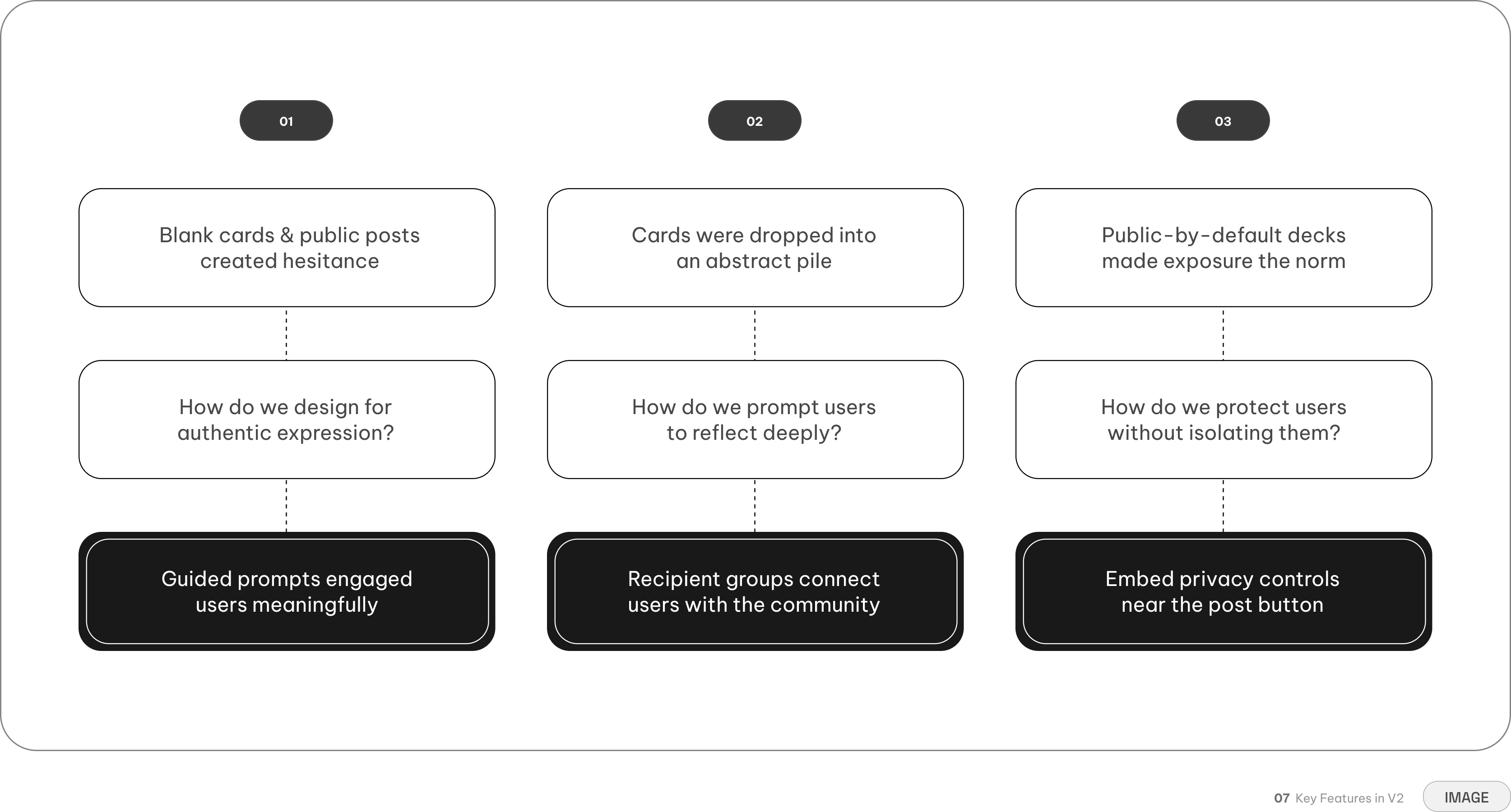 Key features in V2 — three columns mapping a V1 problem (blank cards & public posts, cards dropped into an abstract pile, public-by-default decks) to a guiding question and the V2 solution (guided prompts, recipient groups, embedded privacy controls)